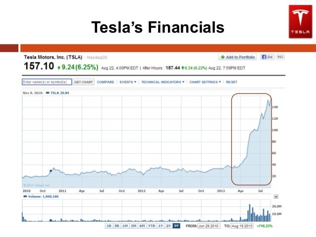 Tesla motors financials Tesla motors financials